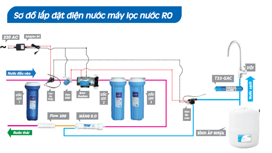Hướng dẫn lắp máy lọc nước RO cần biết để tăng tuổi thọ sản phẩm 3