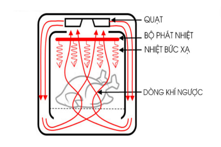 Vị trí của quạt nồi chiên không dầu