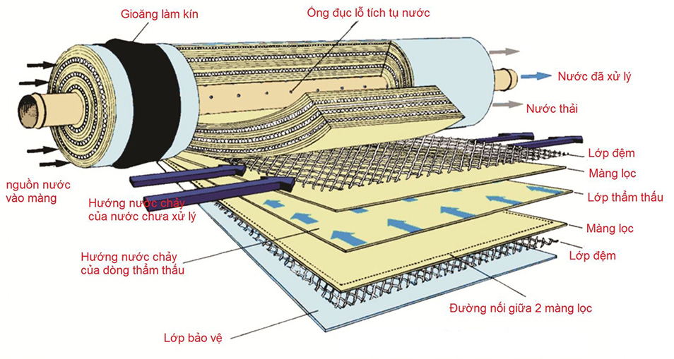 Cấu tạo lõi lọc RO