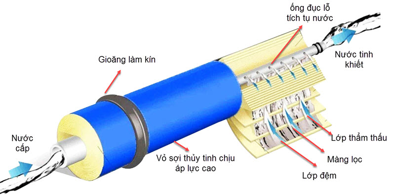 Hệ thống lọc RO