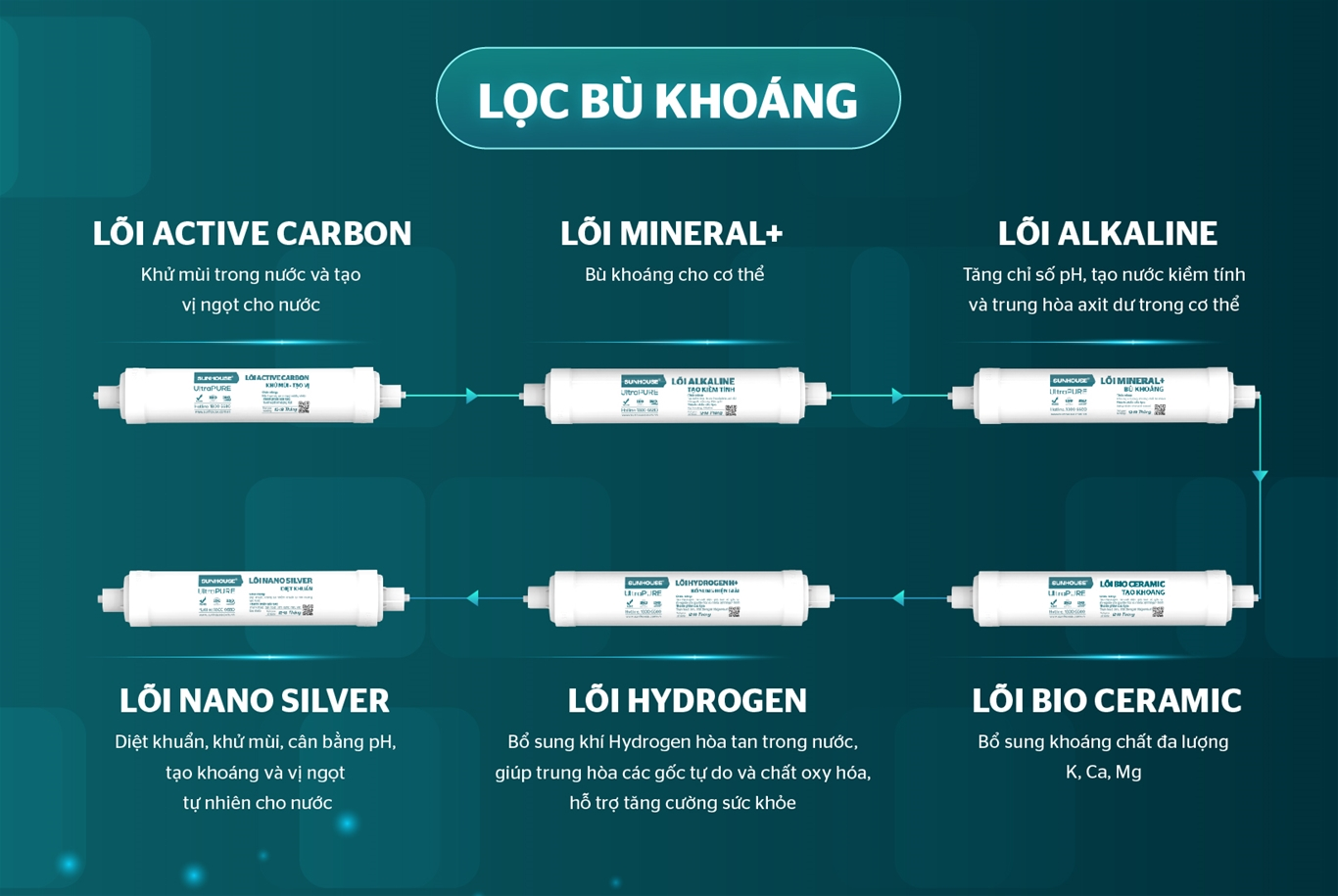 Lõi lọc bù khoáng