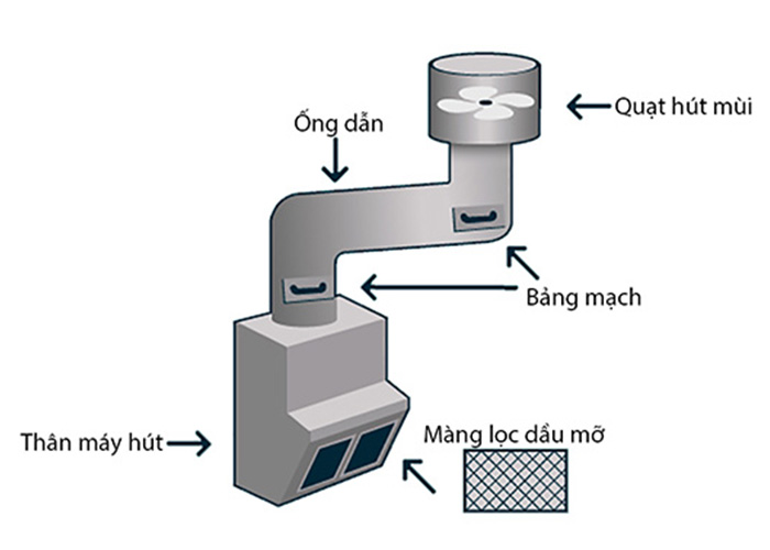 Mãy hút mùi giữ lại dầu mỡ