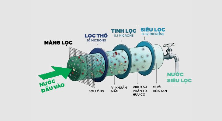 Nguyên lý hoạt động máy lọc nước UF