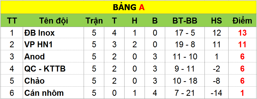 Bảng xếp hạng vòng loại giải bóng đá Nam, Nữ thường niên năm 2015 2