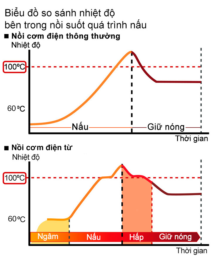 Biểu đồ so sánh nhiệt độ của nồi cơm