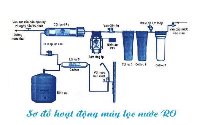 Nguyên lý máy lọc nước RO như thế nào? Máy lọc nước RO có tốt không? 4